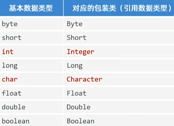 基本数据类型对应的包装类